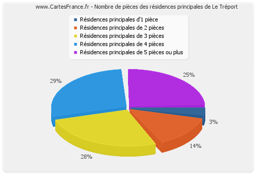 Nombre de pièces des résidences principales de Le Tréport